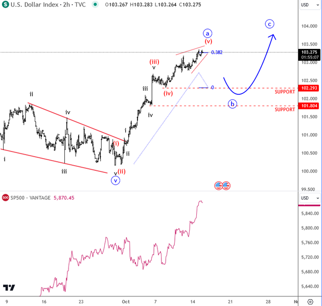 US Dollar Index-2-Hour Chart