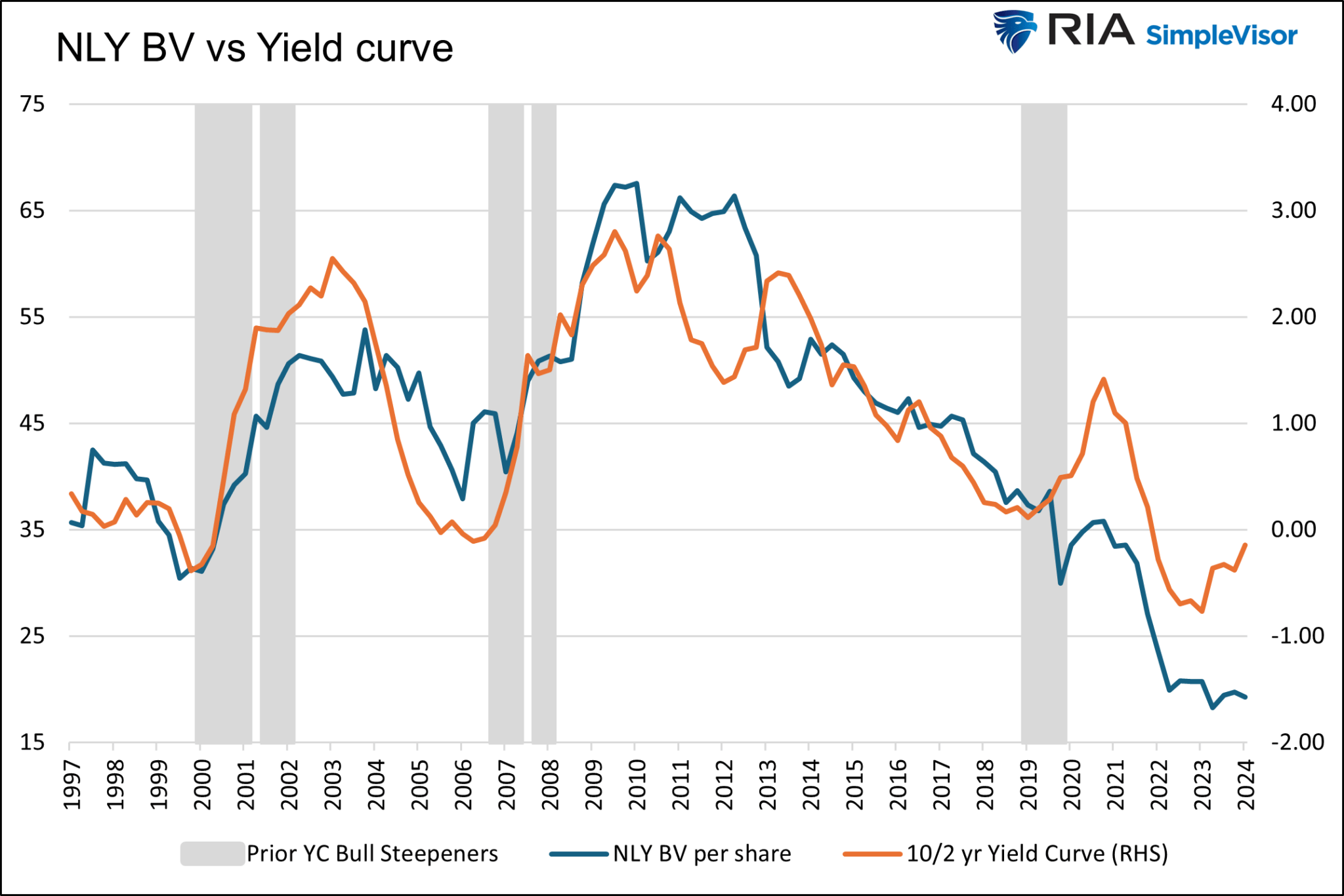 NLY BV vs Yield Curve