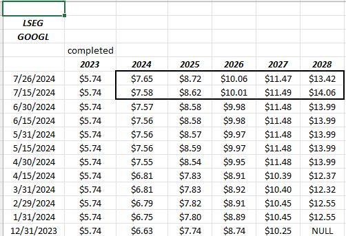 GOOGLE EPS Estimate Revisions