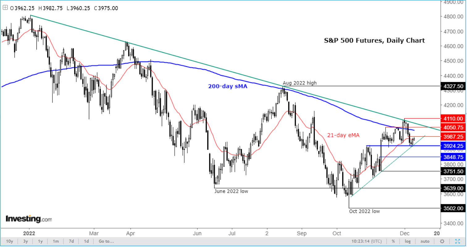 S&P 500 Tageskurse