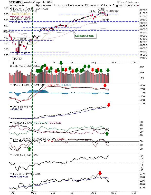 Nasdaq Composite-Daily Chart