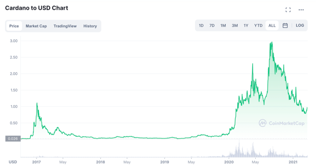 Graphique Cardano/USD