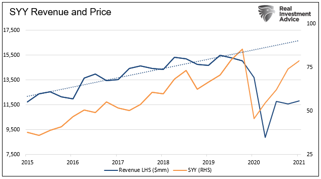SYY Revenue And Price