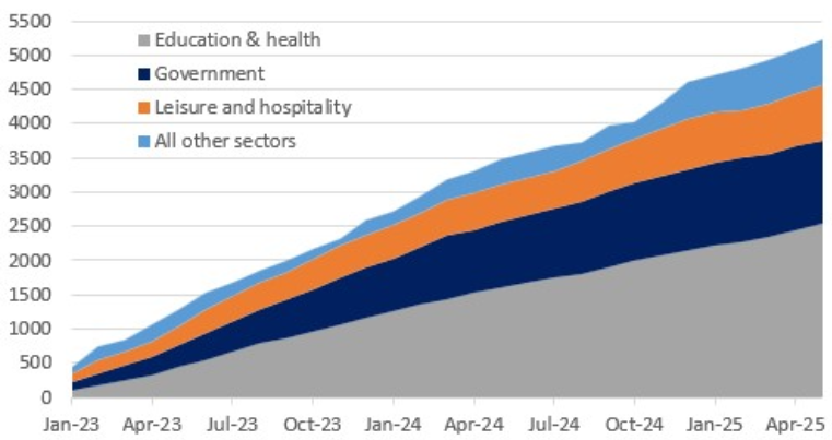 Cumulative Jobs Growth Since Jan 2023