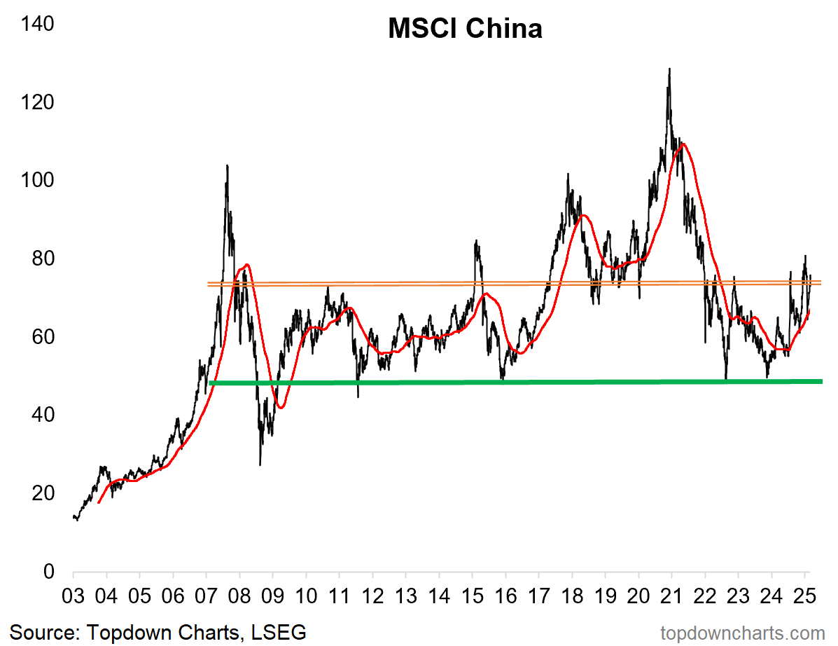 MSCI China