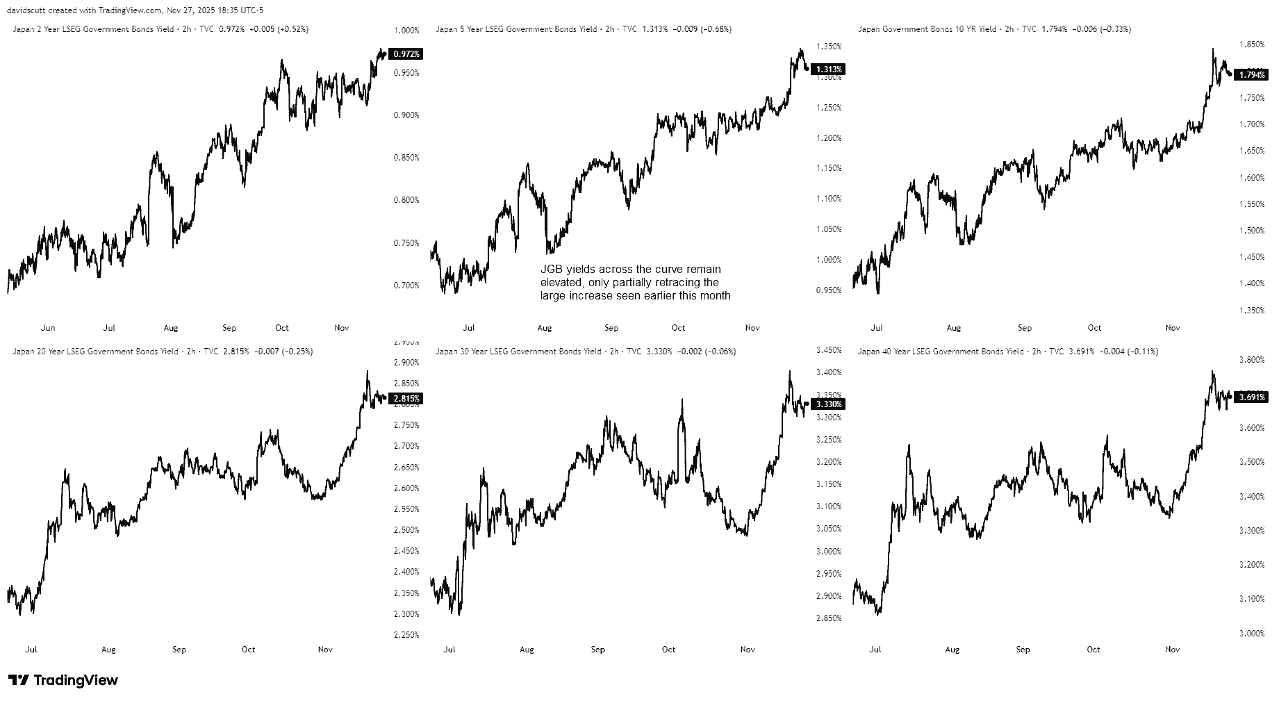 Japan Govt Bond Yields Chart