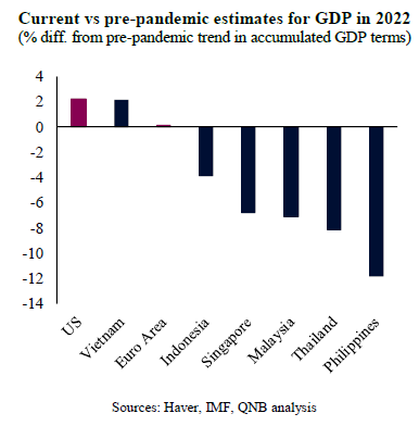 Current Vs Pre-Pandemic Estimates For GDP In 2022