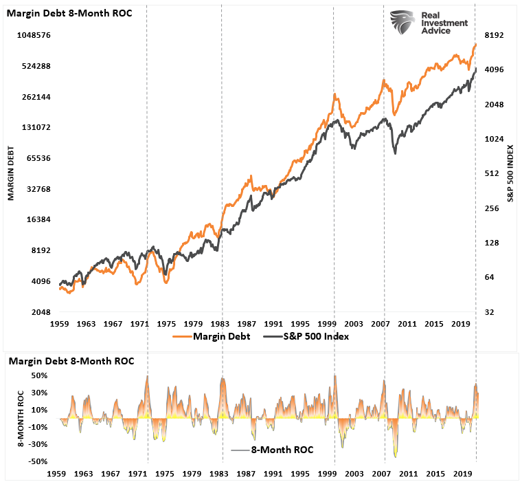 Margin Debt 8-Month ROC