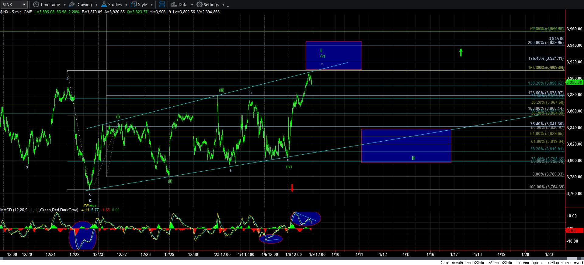 INX 5-Min Chart