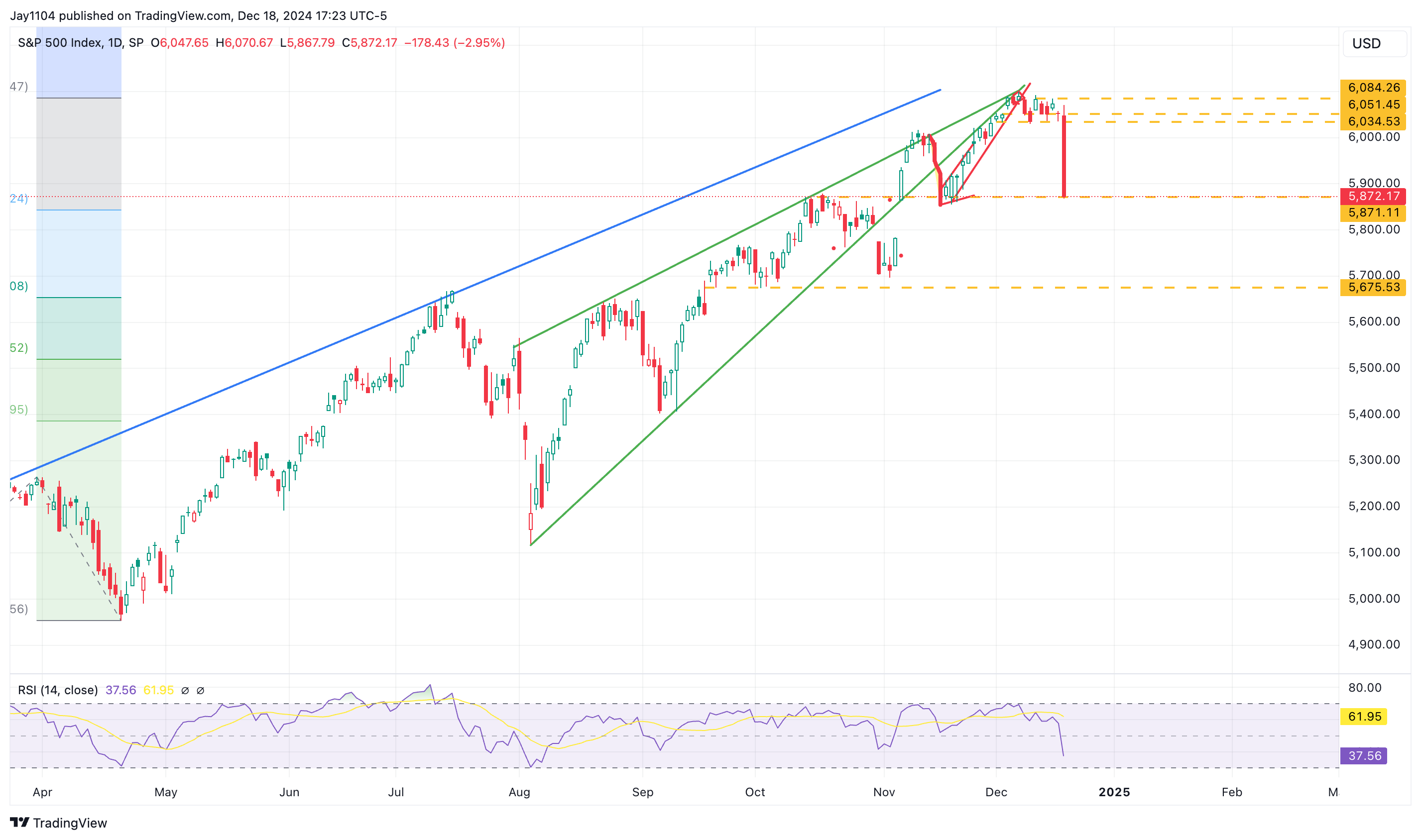 S&P 500 Index-Daily Chart