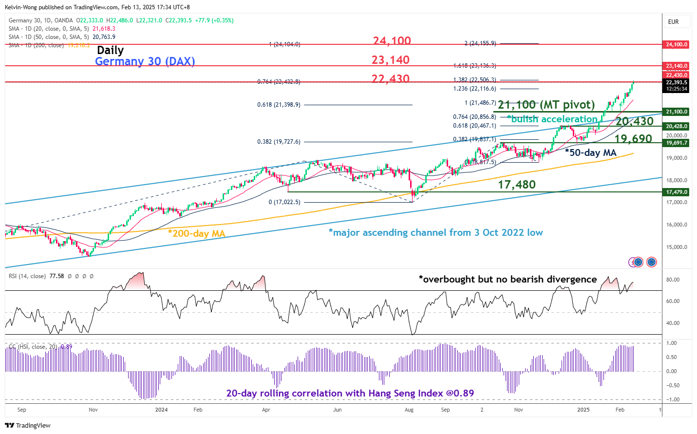 DAX 30-Daily Chart