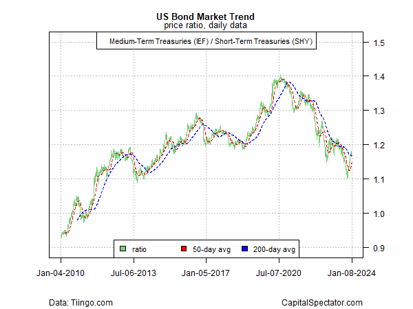 US Bond Market Trend-Price Ratio