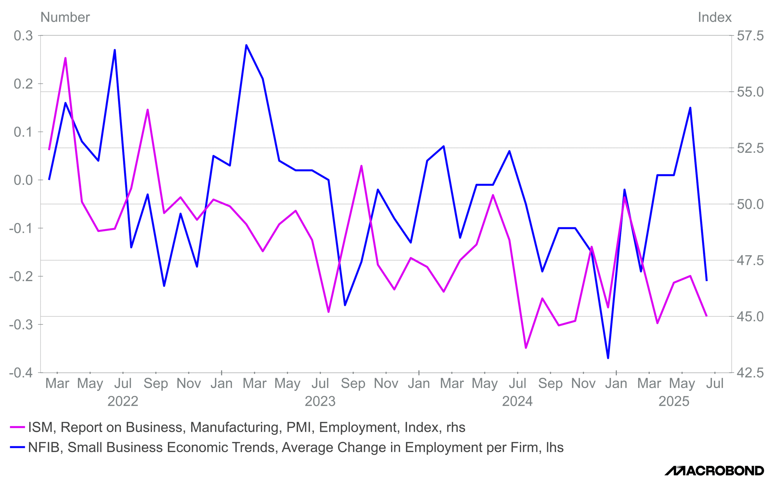 NFIB Actual Emploment Change