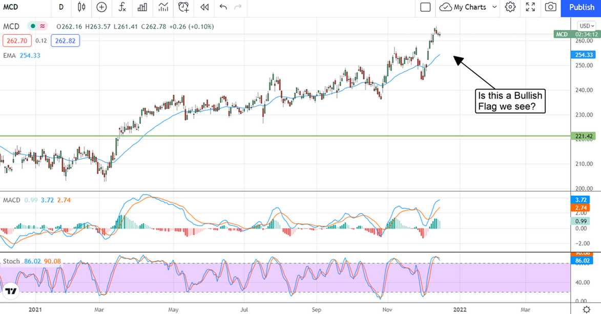 McDonald's Stock Chart