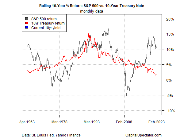 Rolling 10-Year Return: S&P 500 vs 10-Year T-Note