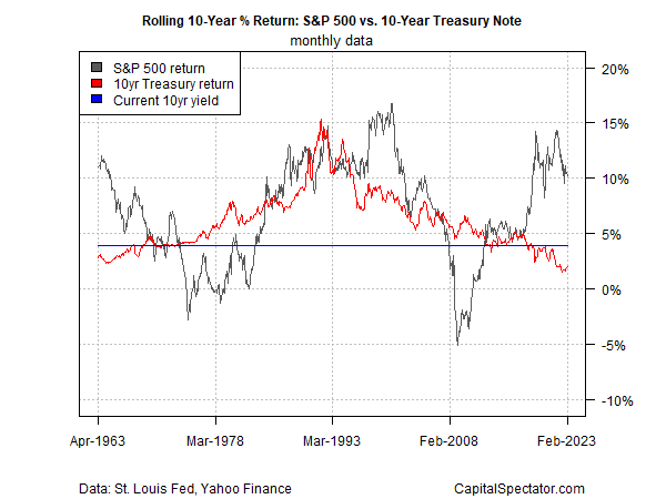 Rollierende 10-Jahres-Rendite: S&P 500 vs 10-Jahres-Treasury Note