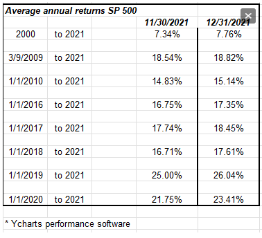 S&P 500 Avg Annual Returns