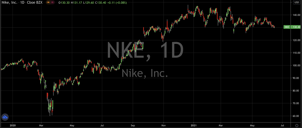 Nike Inc Stock Chart