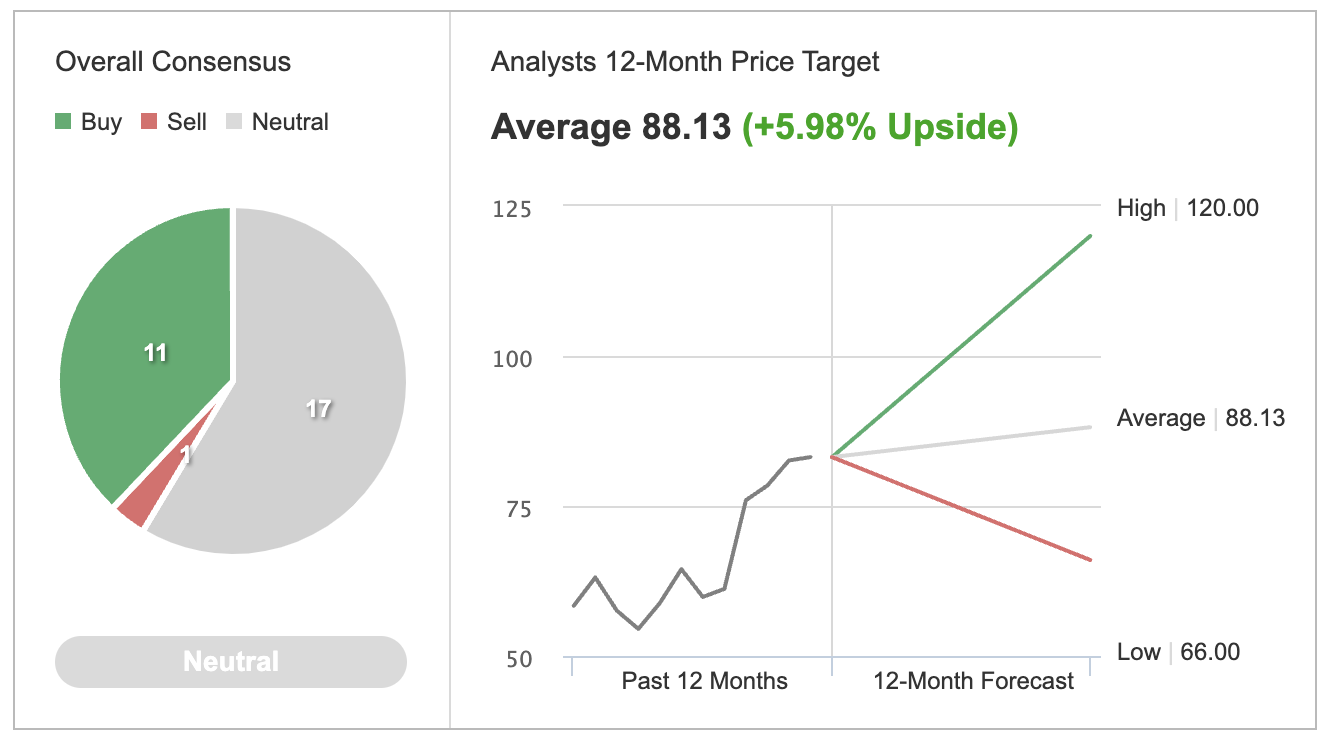 XOM Consensus Estimates