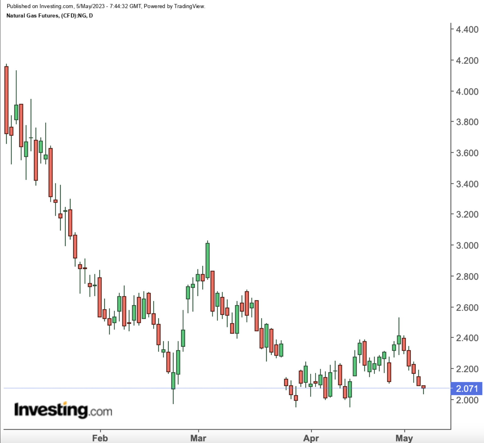 Natural Gas Daily Chart