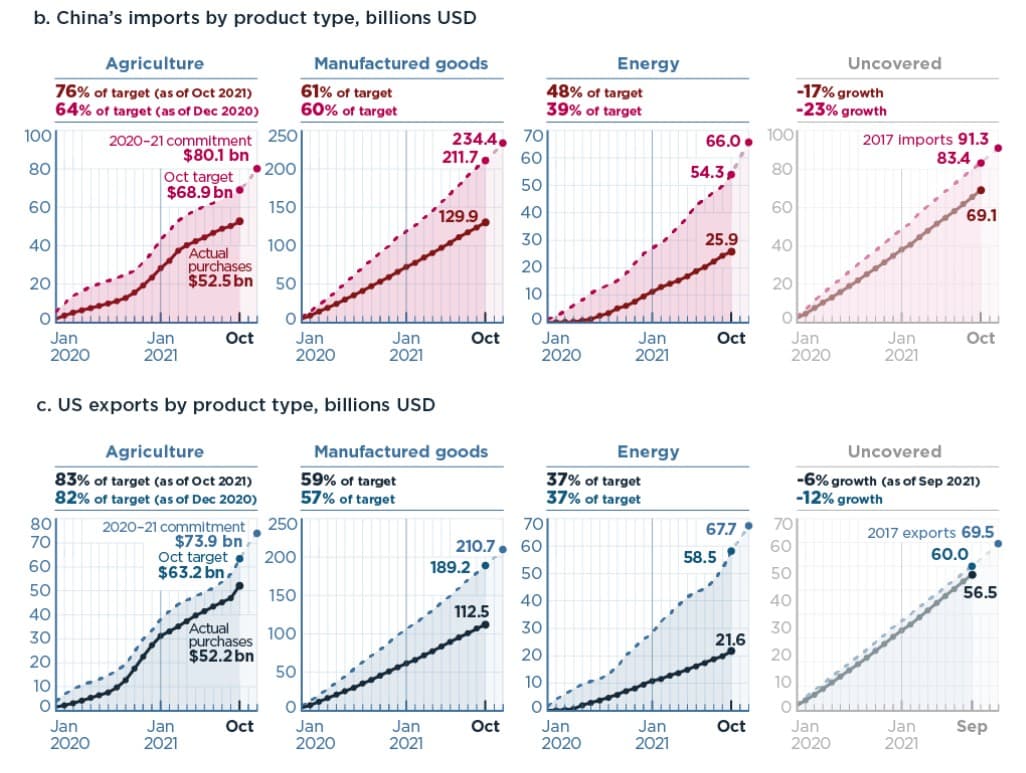 China's Imports By Product Type