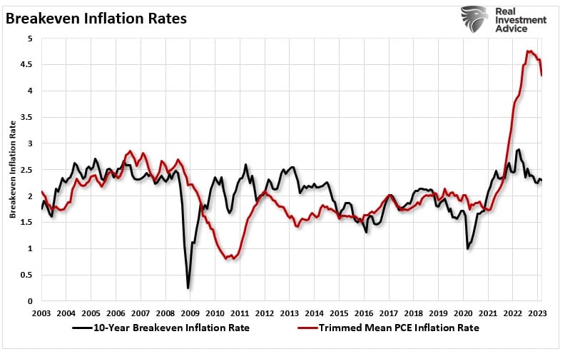 10-Year Breakeven Rate Vs. Trimmed-Mean-PCE