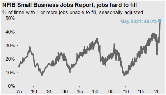 NFIB Small Business Jobs Report