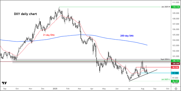 DXY Daily Chart