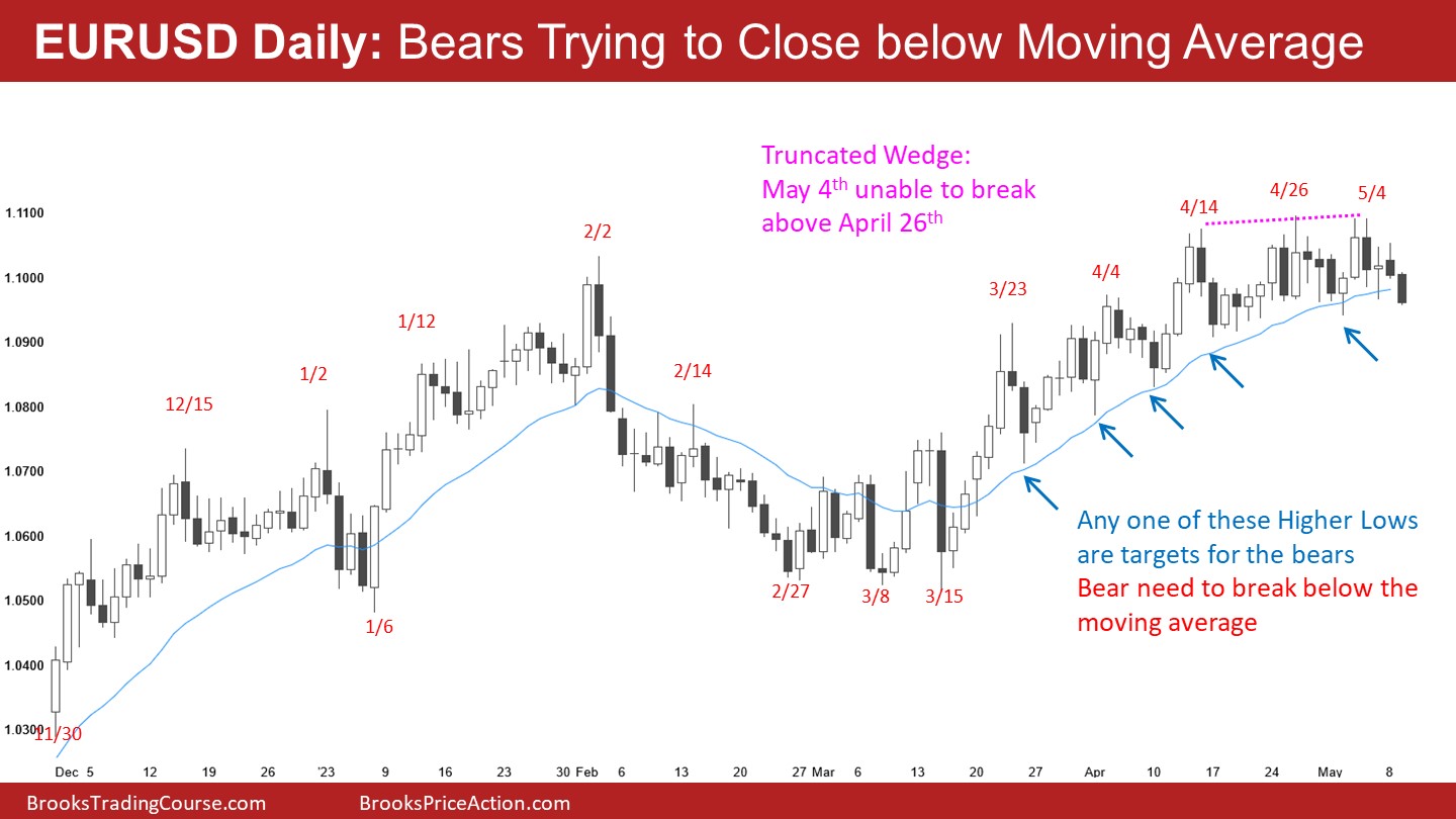 EUR/USD-Daily Chart