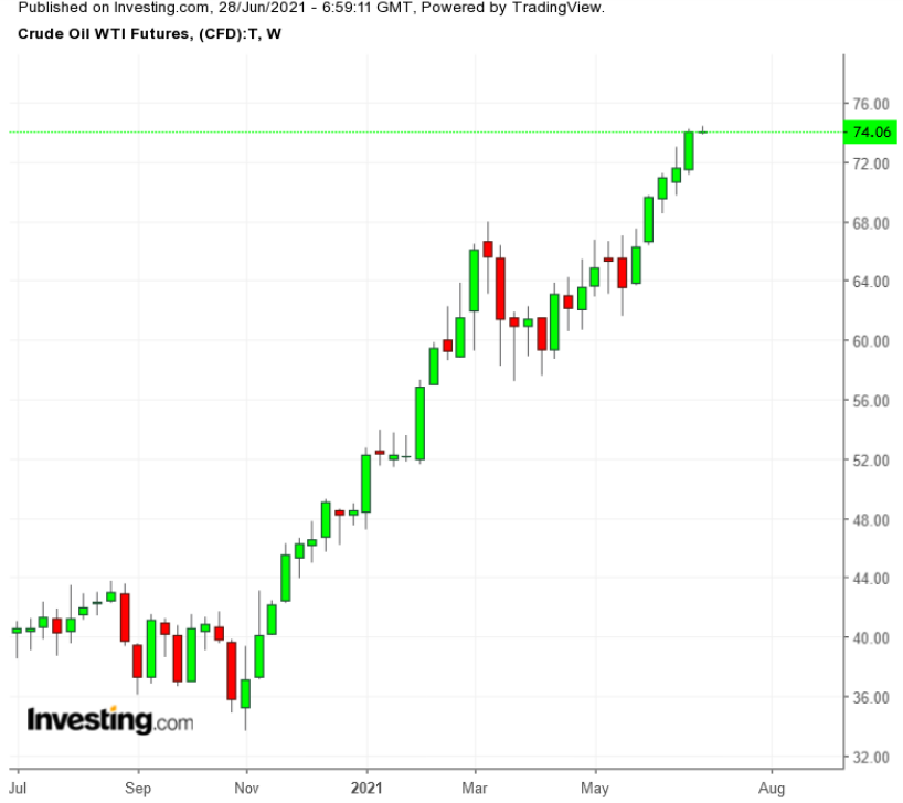 Petrol Haftalık Grafik TTM