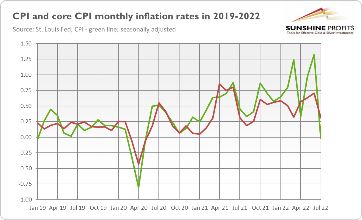 CPI, Core CPI Rates 2019-2022.