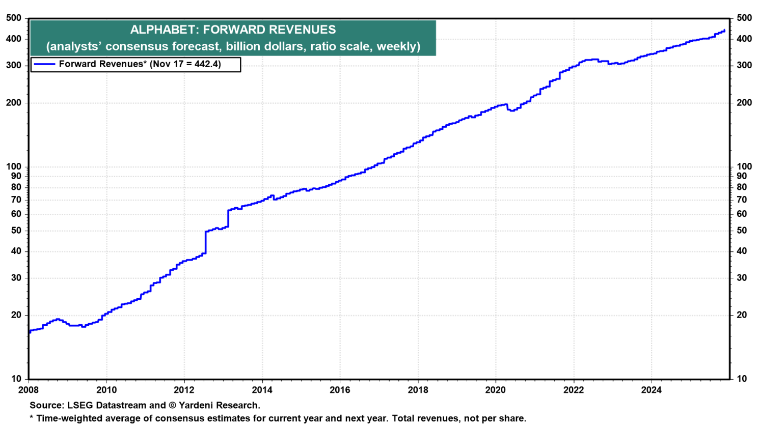 Alphabet Forward Revenues Alphabet Forward Revenues