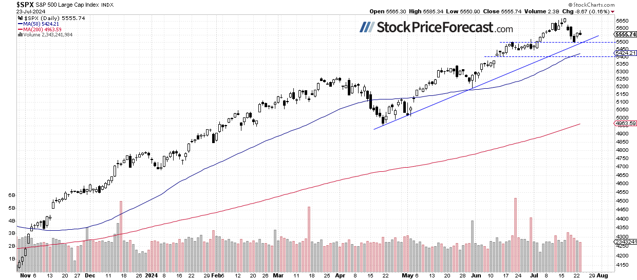 S&P 500 Daily Chart