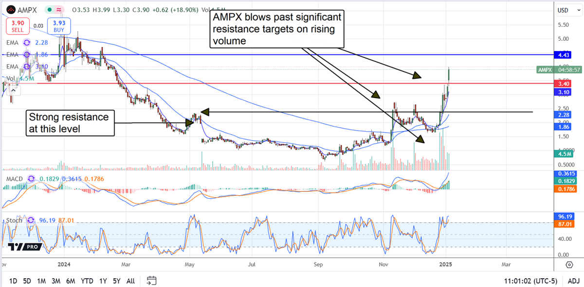 Amprius Technologies Price Chart