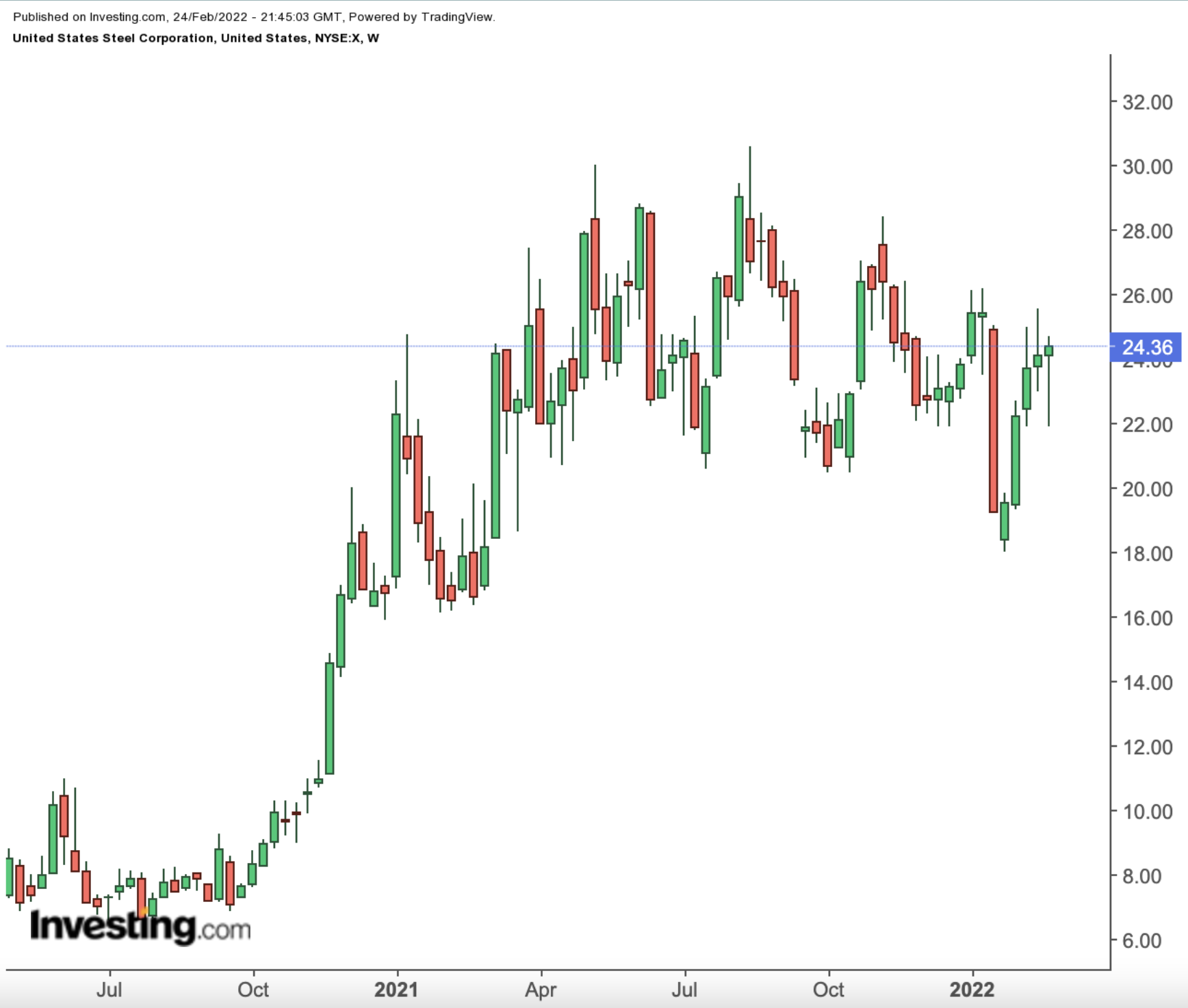 X Weekly Chart