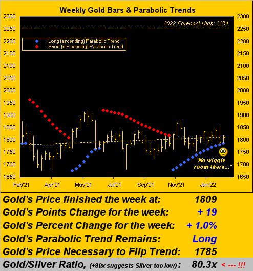 Gold Weekly Bars & Parabolicy Trends