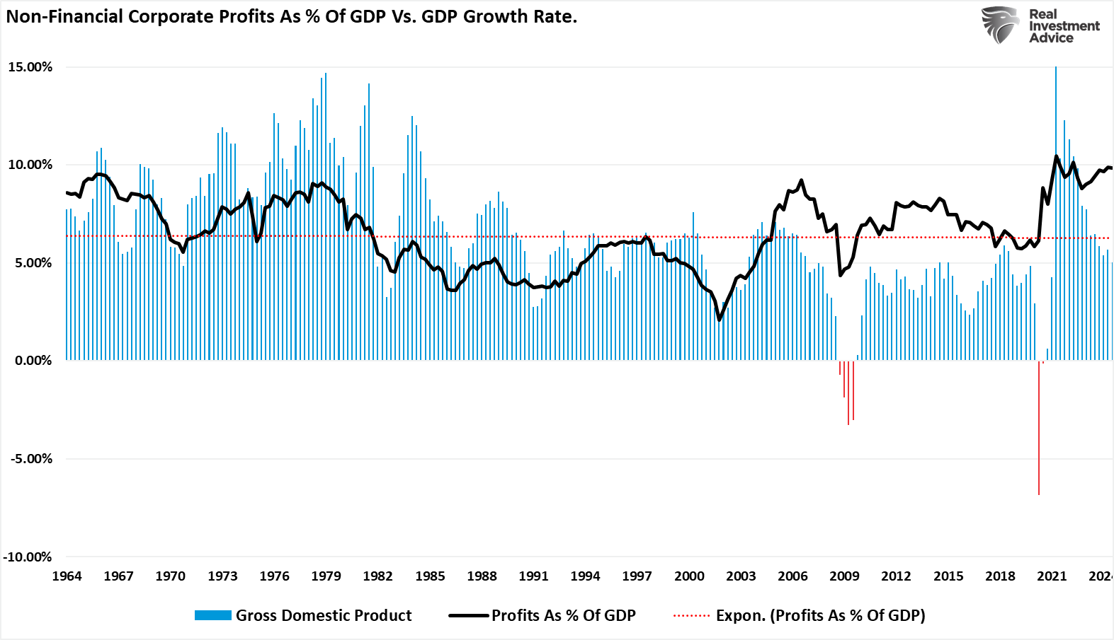 Non-Financial Corporate Profits vs GDP Growth Rate