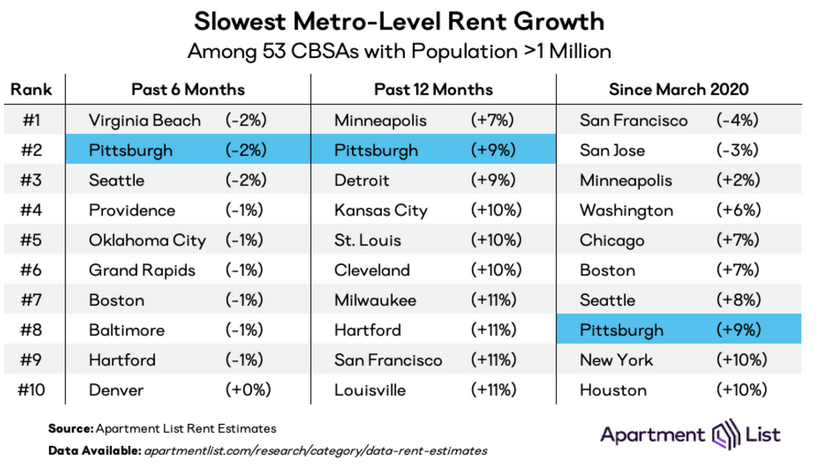 Slowest Metro Level Rent Growth