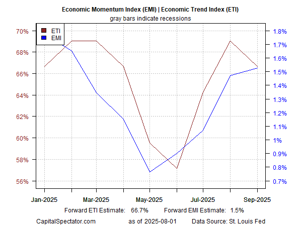 EMI and ETI Indicators