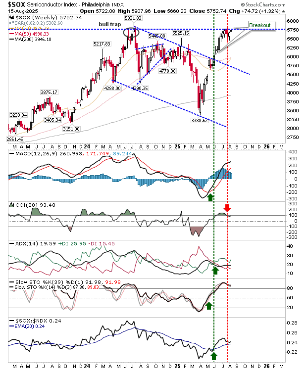 SOX-Weekly Chart