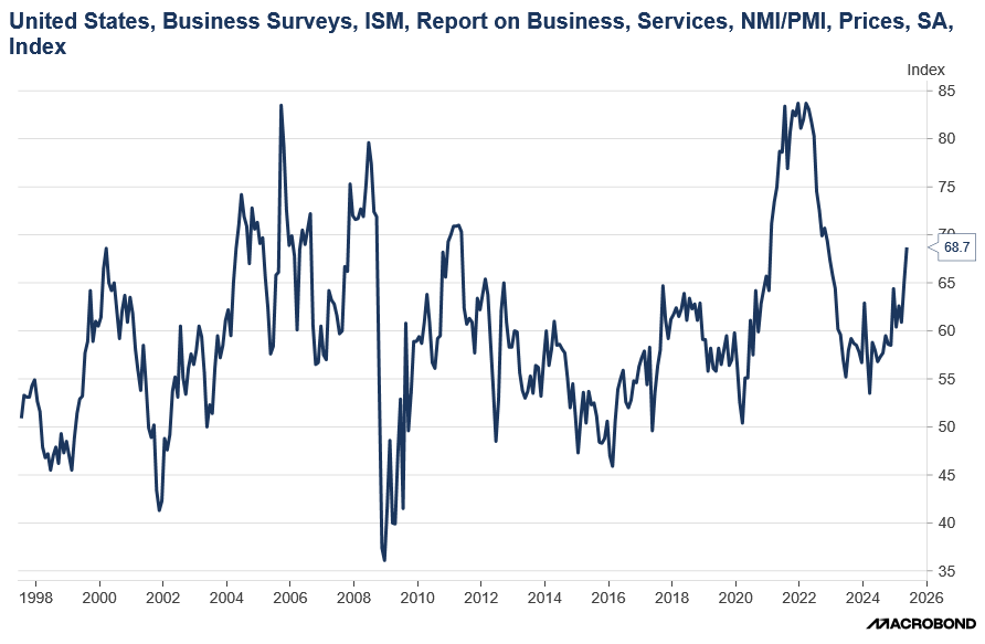 US Economic Data