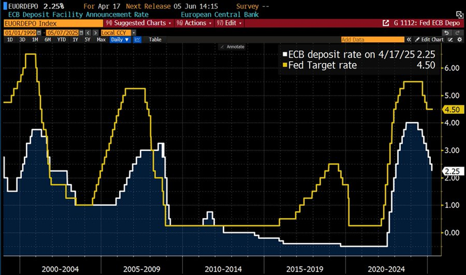 EU Deposit Rate