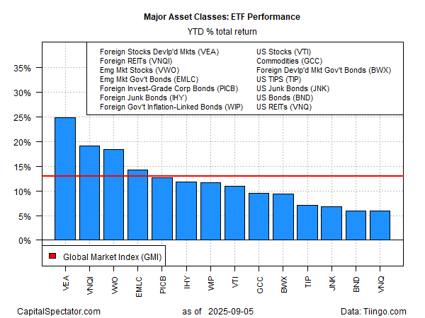 Major Asset Classes Performance