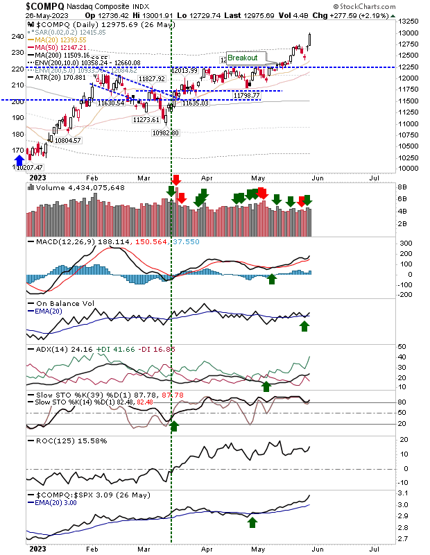 COMPQ Daily Chart