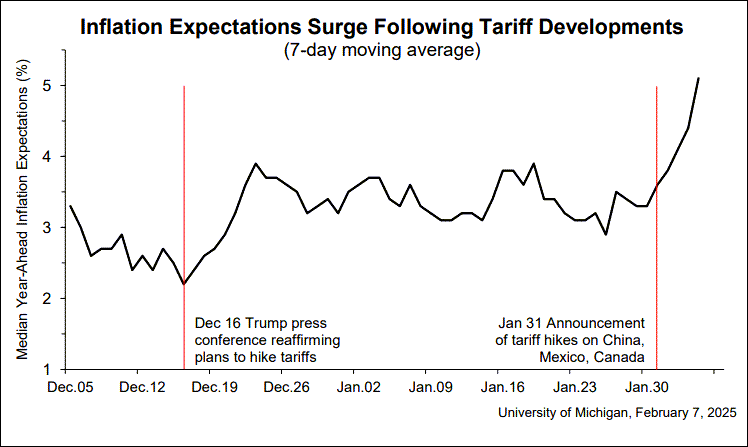 Inflation Expectations Post-Tariffs