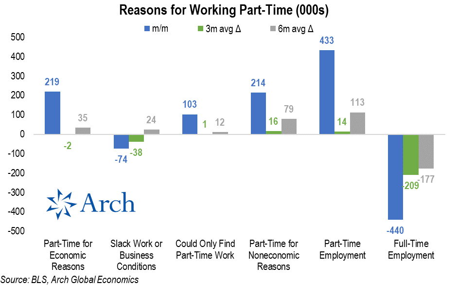 Reasons for Working Part-Time