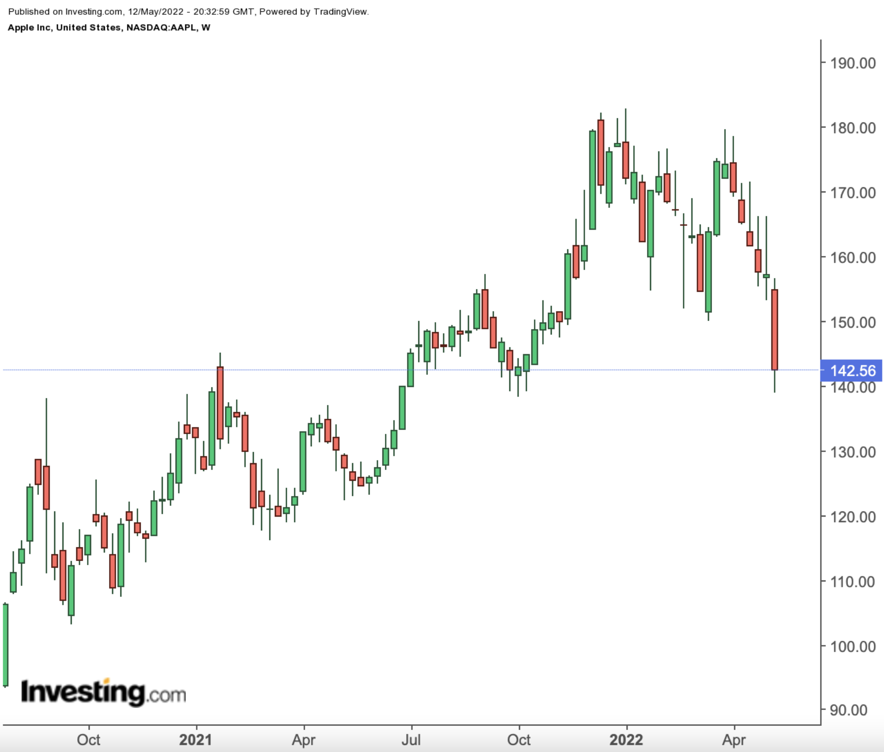 AAPL Weekly Chart