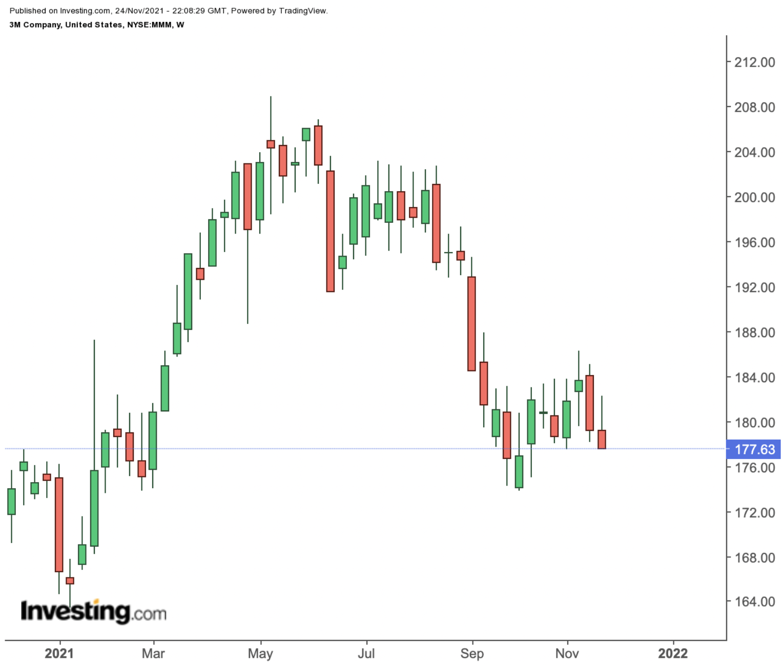 3M Weekly Chart.