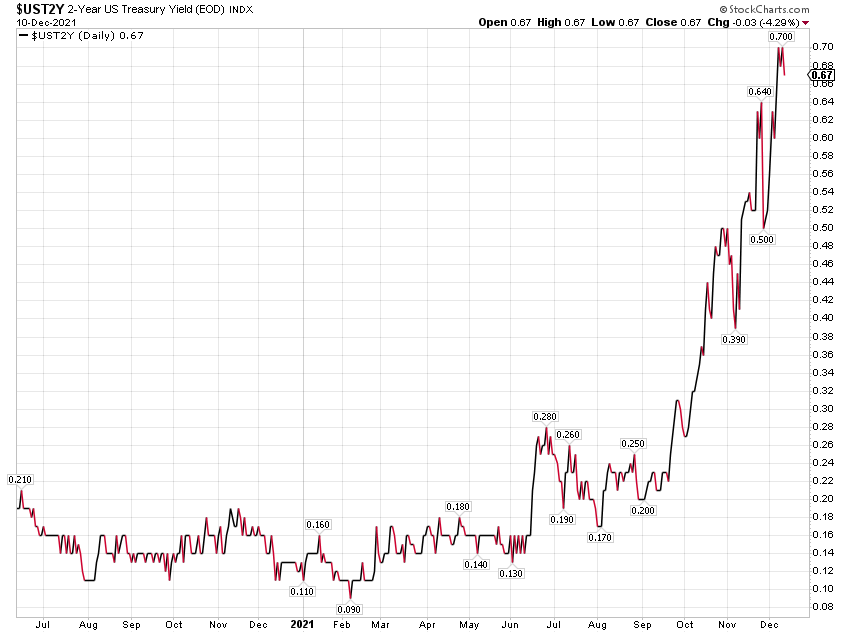 2 Year Treasury Bond Rate Daily Chart