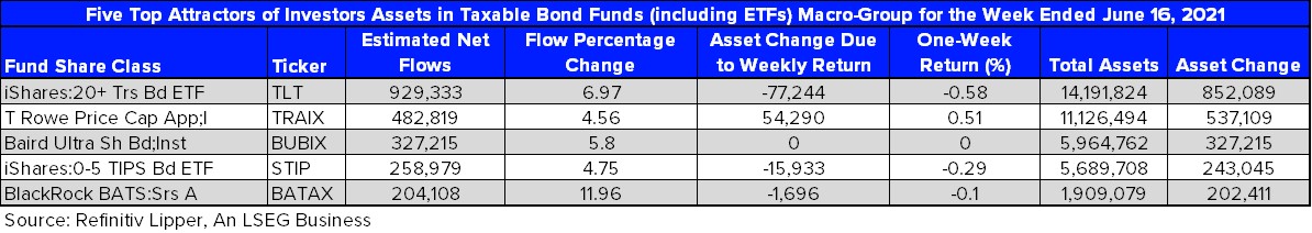 Top 5 Funds by Weekly ENFs Taxable Bond Funds